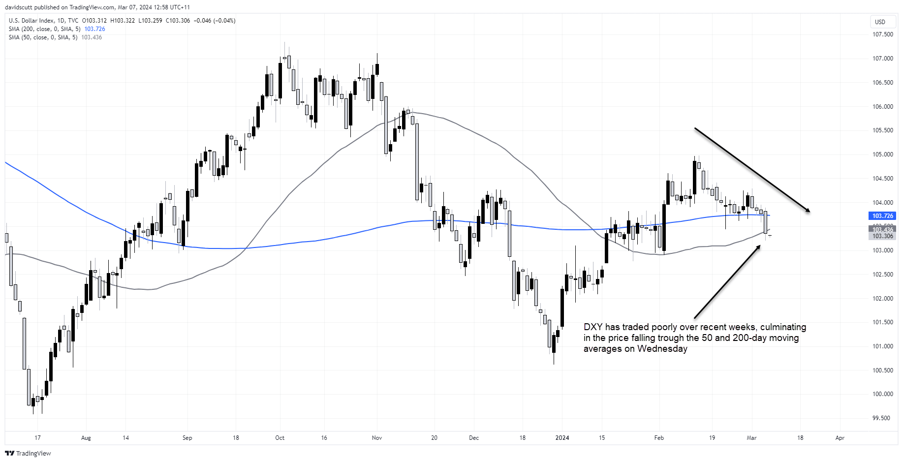 dxy Mar 7