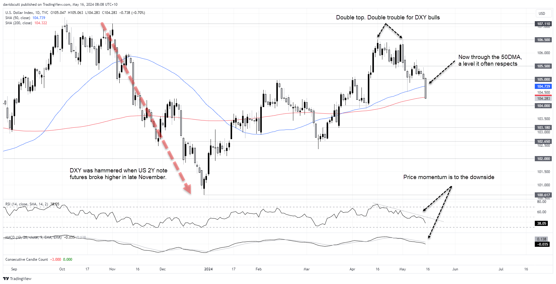 dxy may 16