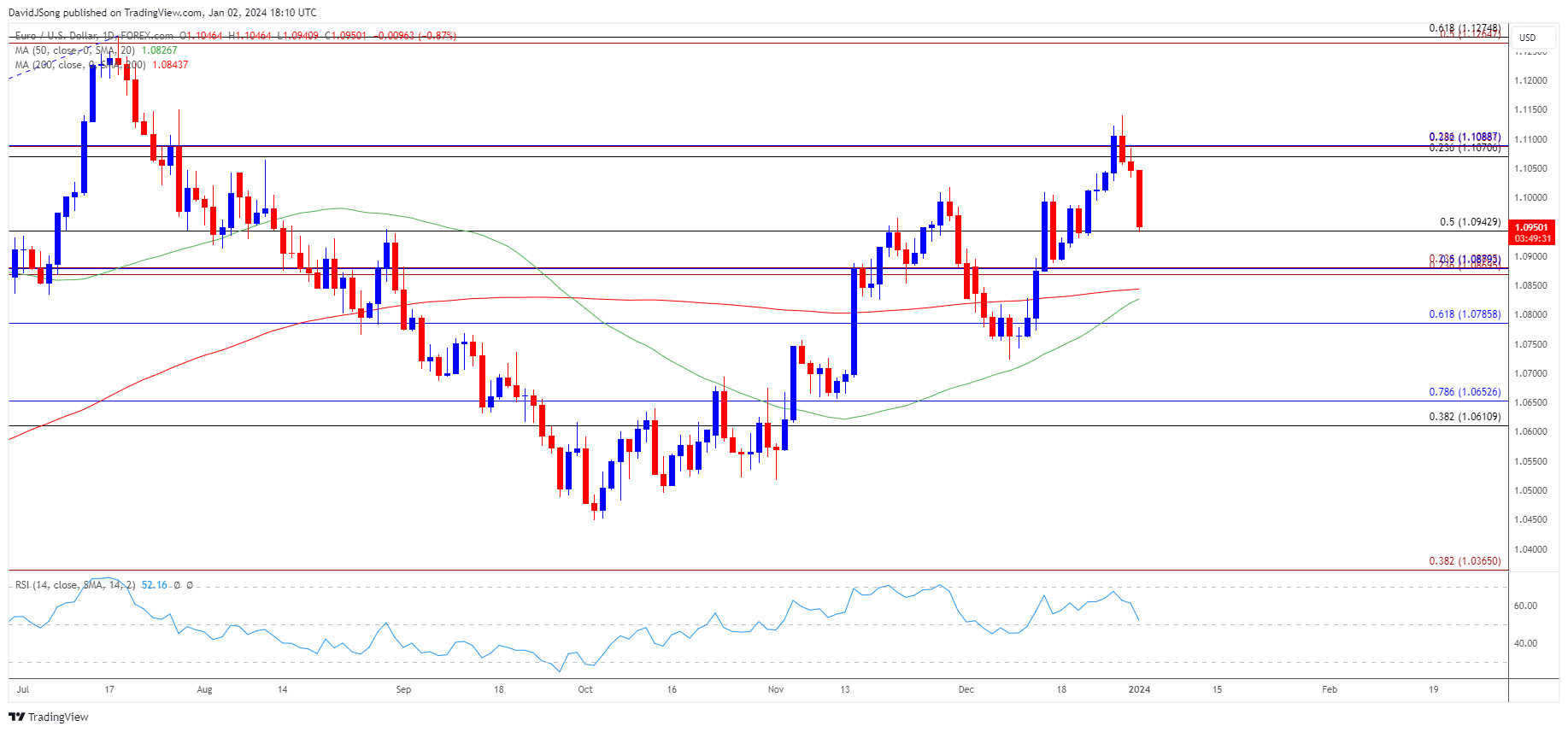 EURUSD Daily Chart 01022024