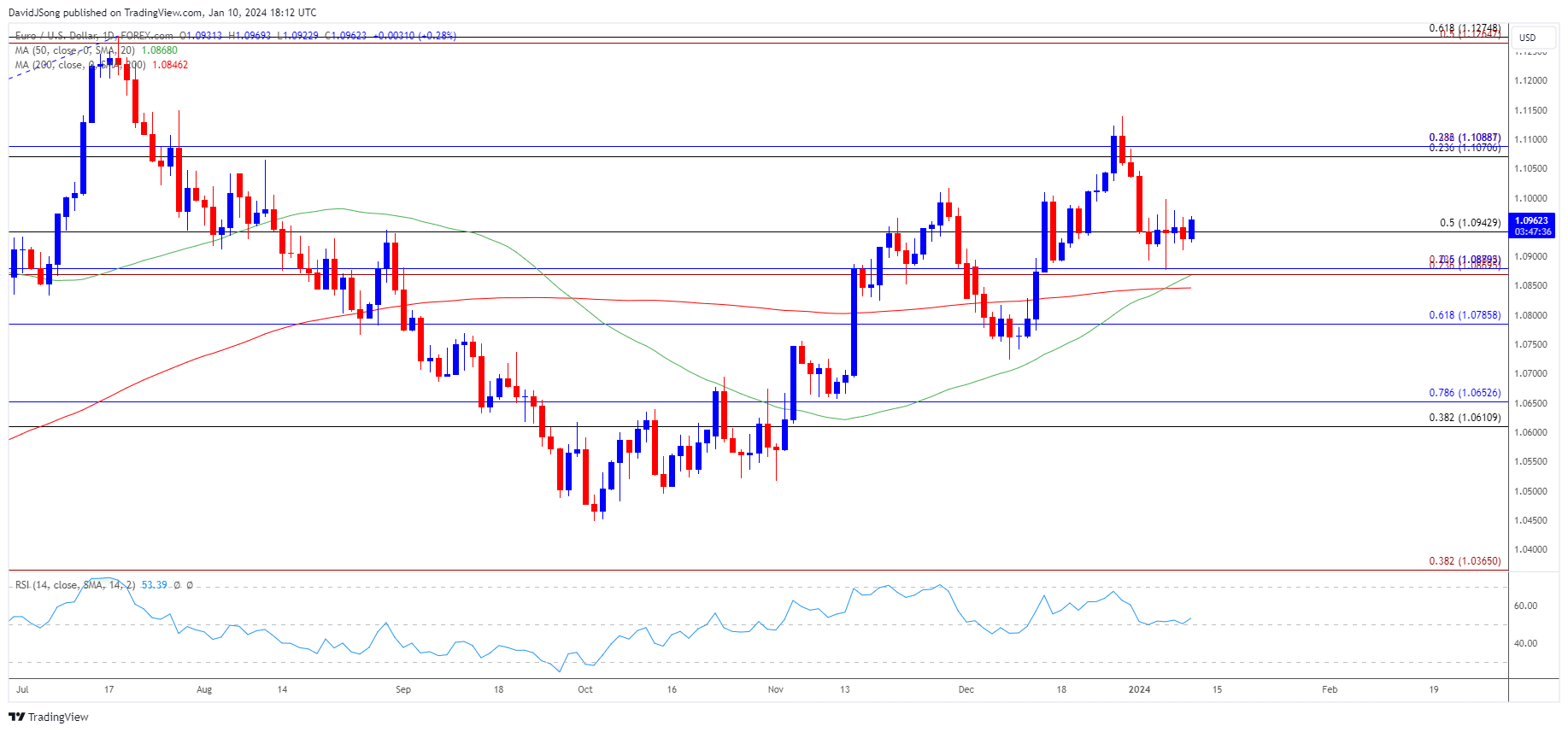 EURUSD Daily Chart 01102024