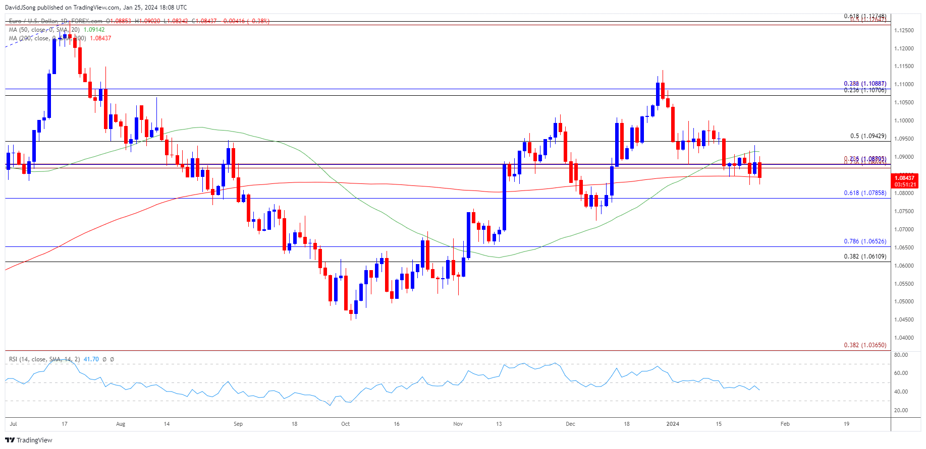 EURUSD Daily Chart 01252024