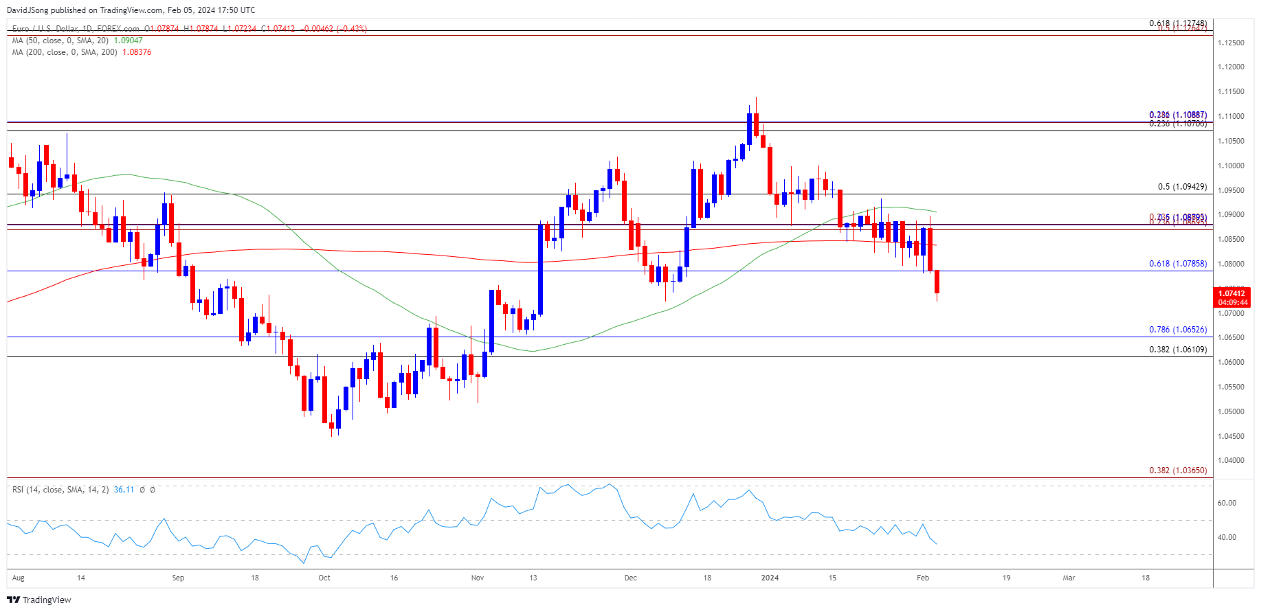 EURUSD Daily Chart 02052024