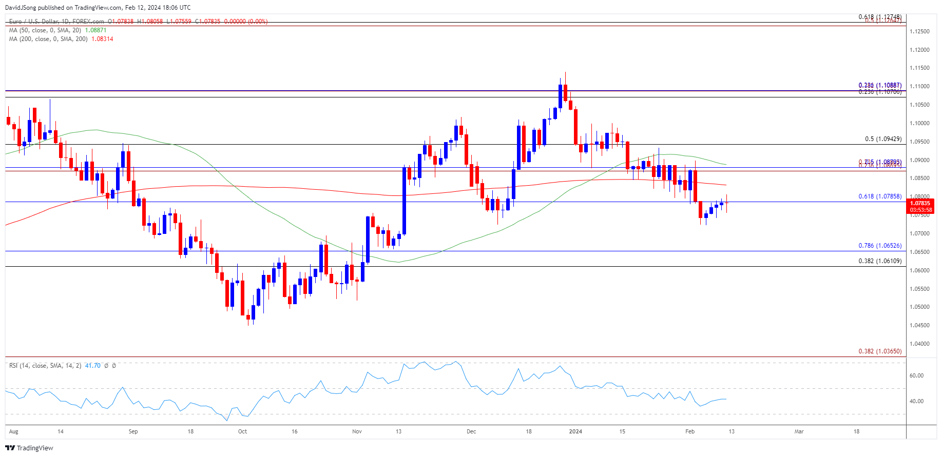 EURUSD Daily Chart 02122024