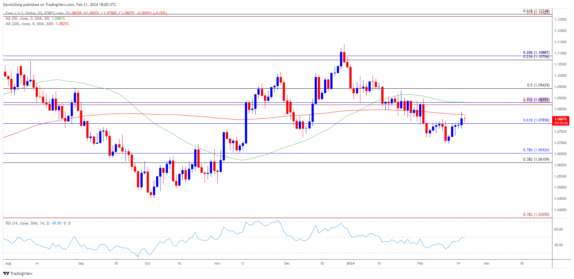 EURUSD Daily Chart 02212024