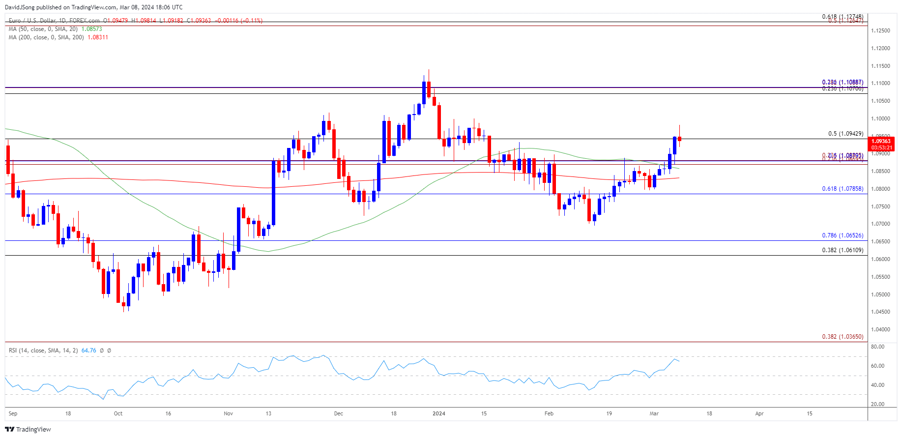 EURUSD Daily Chart 03082024