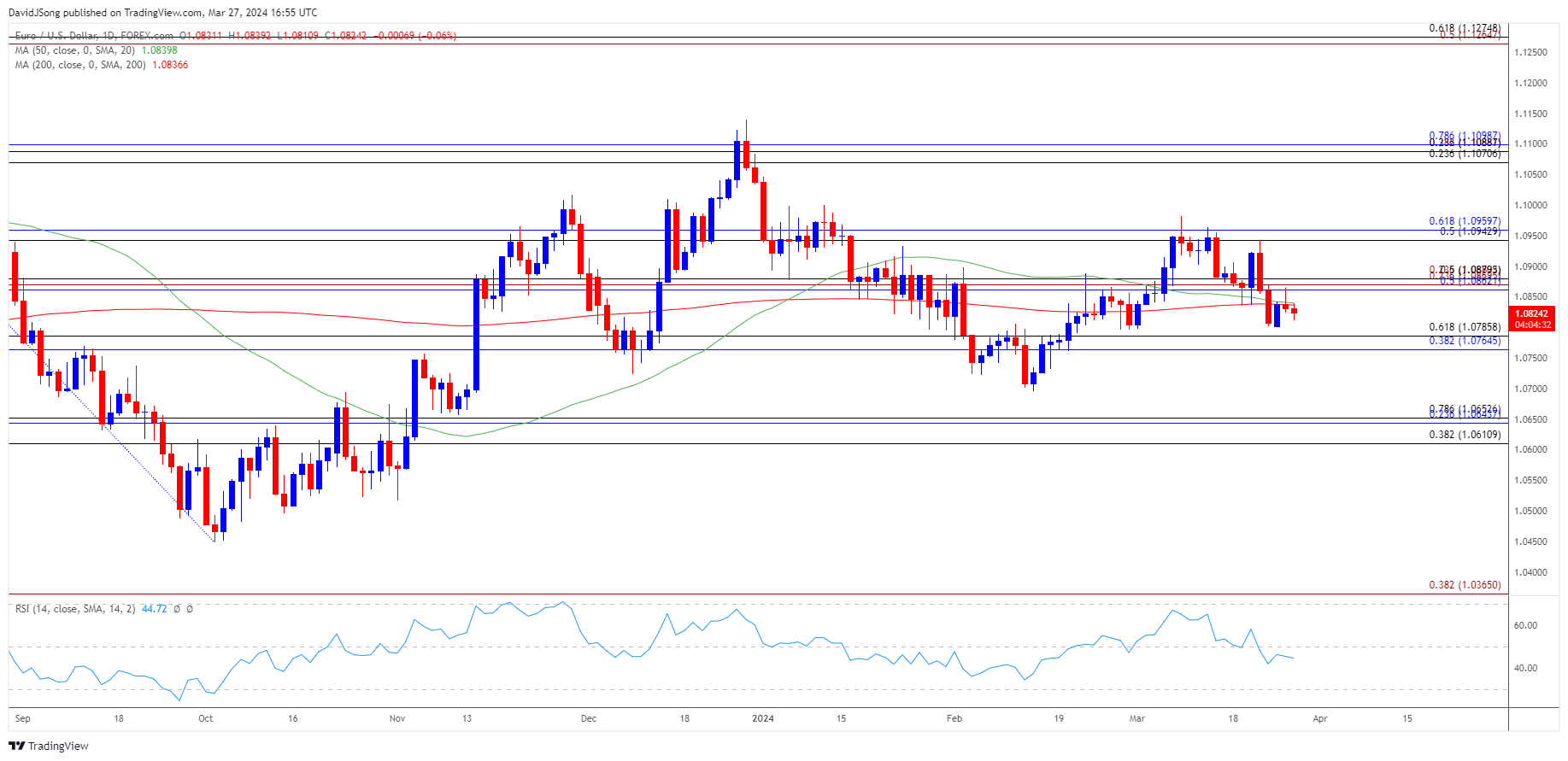 EURUSD Daily Chart 03272024