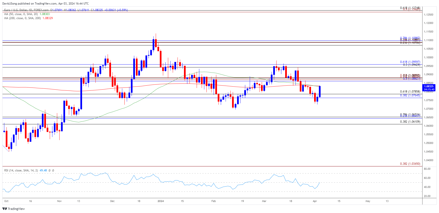 EURUSD Daily Chart 04032024