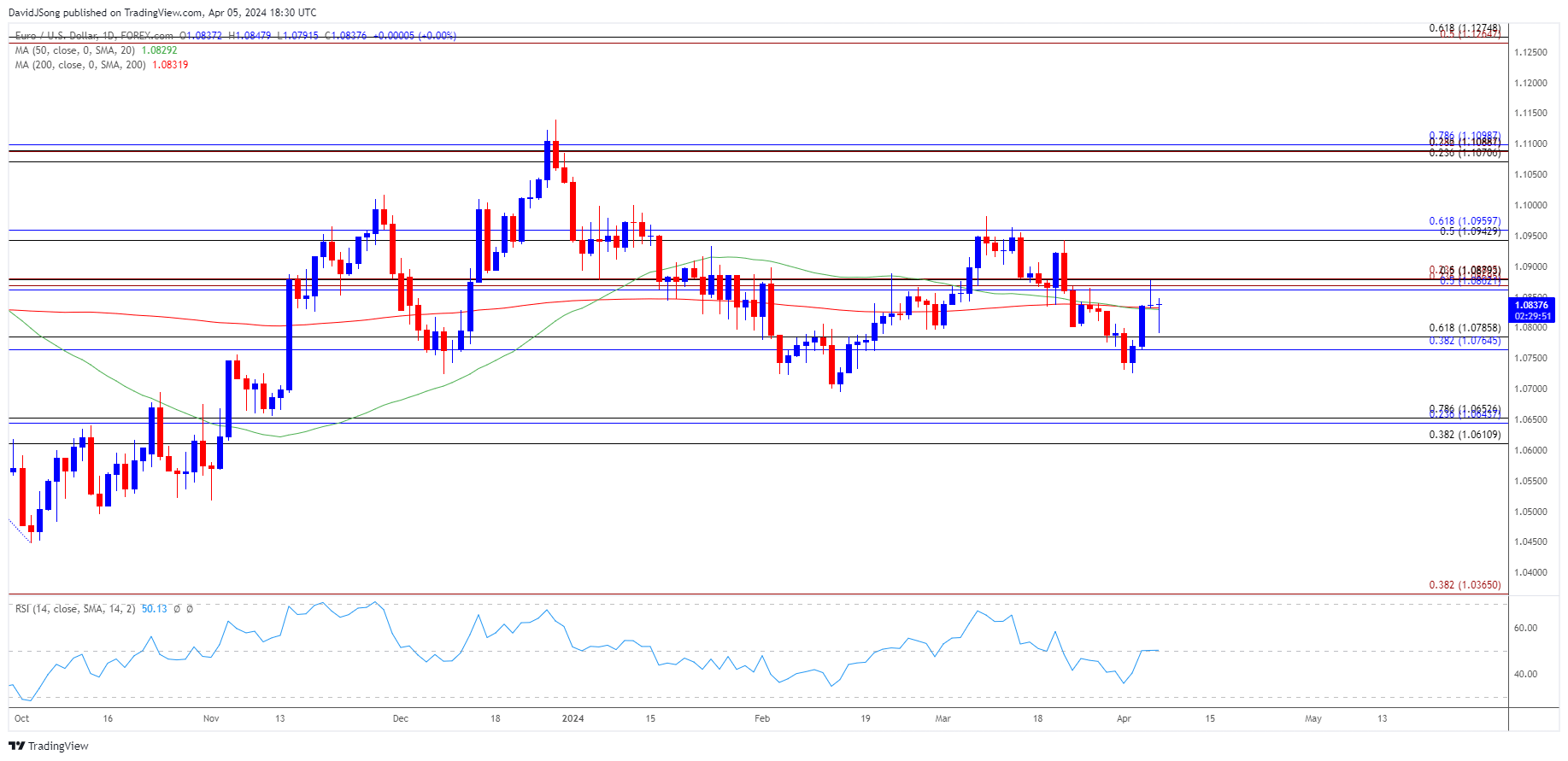 EURUSD Daily Chart 04052024