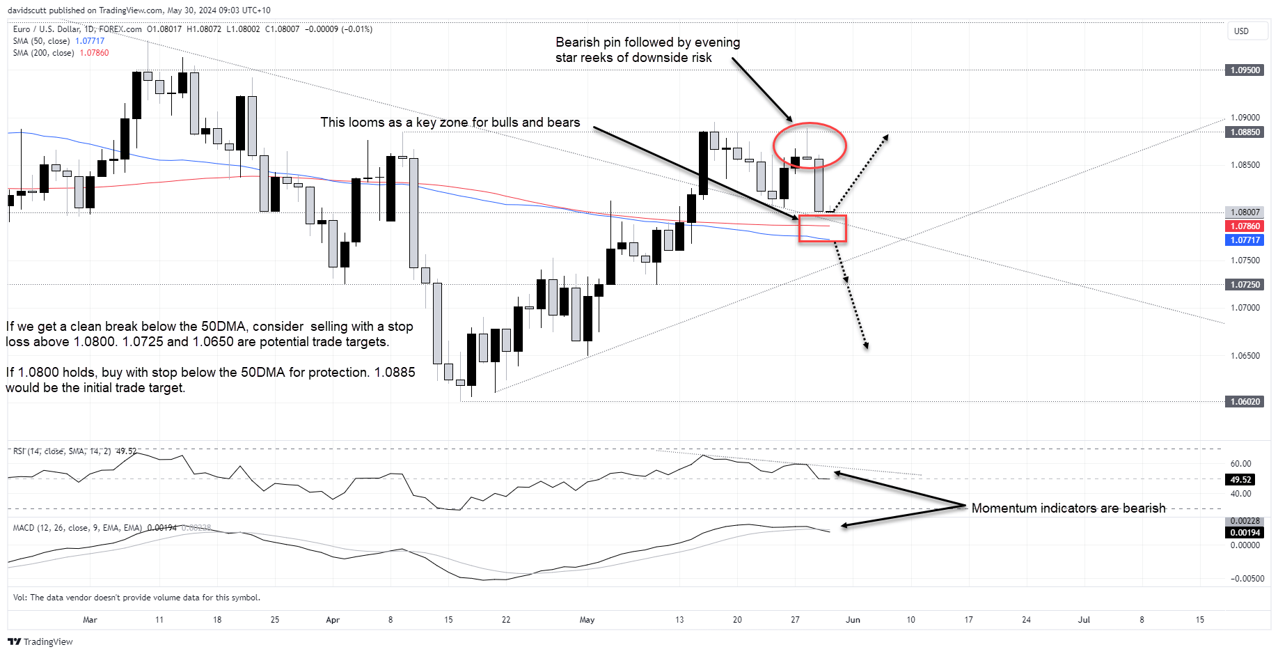 eurusd may 30