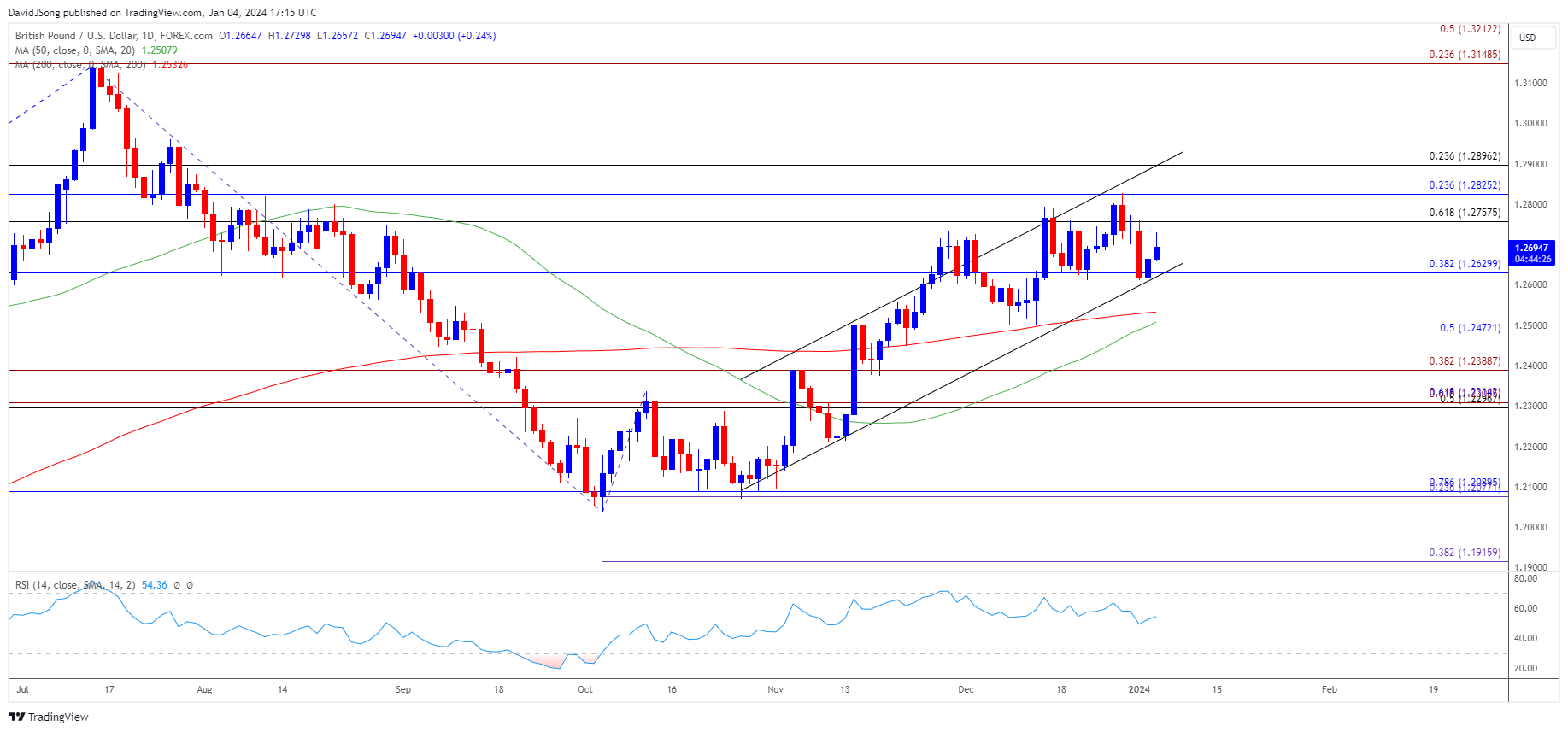 GBPUSD Daily Chart 01042024