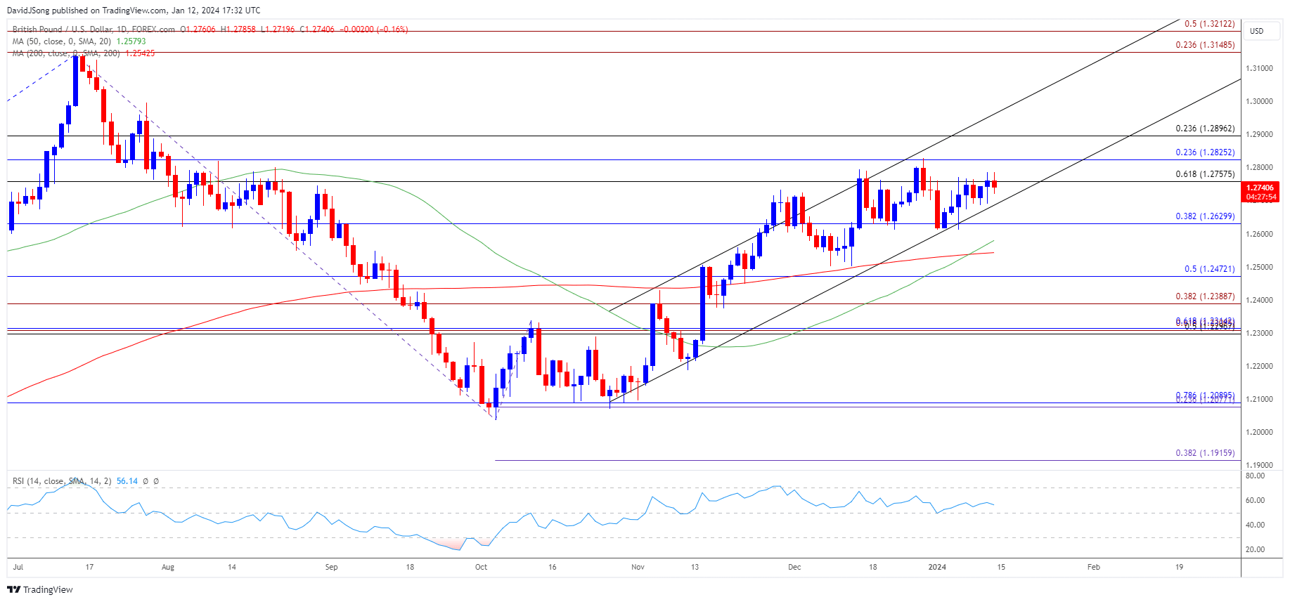 GBPUSD Daily Chart 01122024