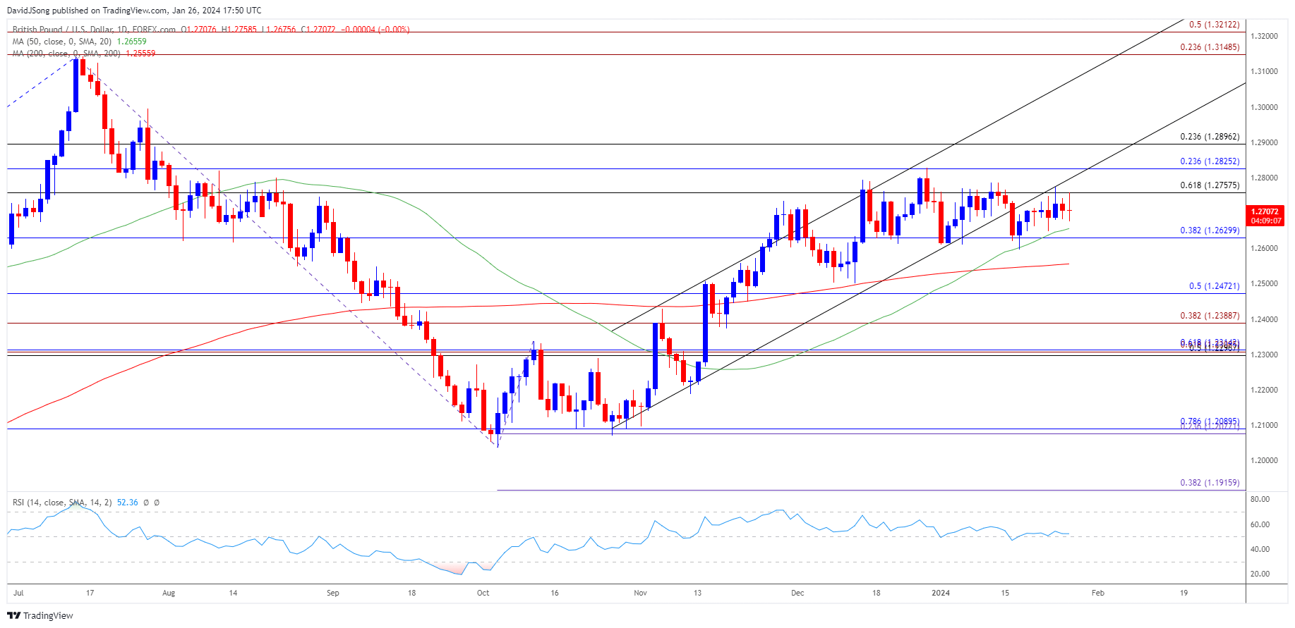 GBPUSD Daily Chart 01262024