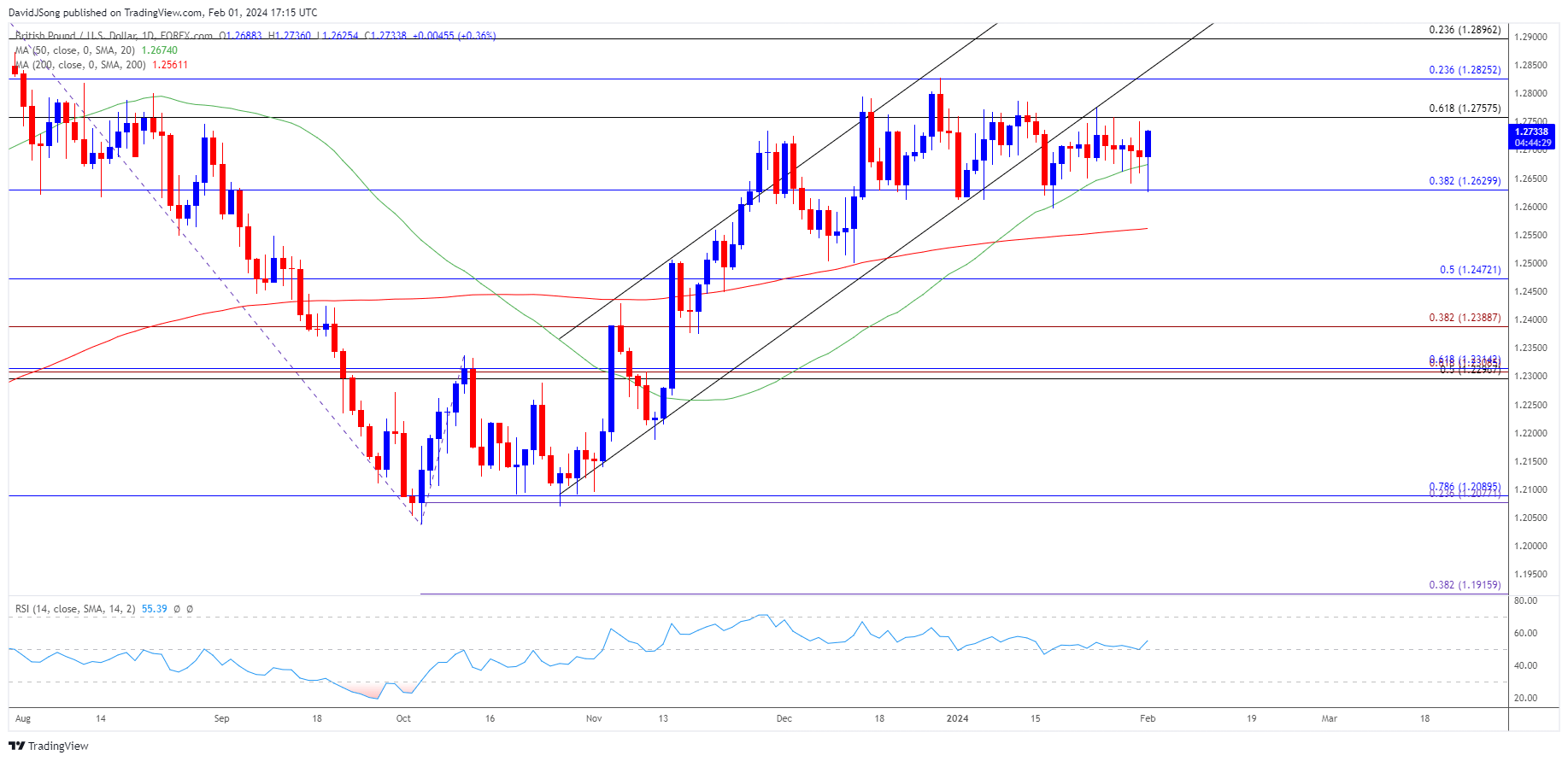 GBPUSD Daily Chart 02012024