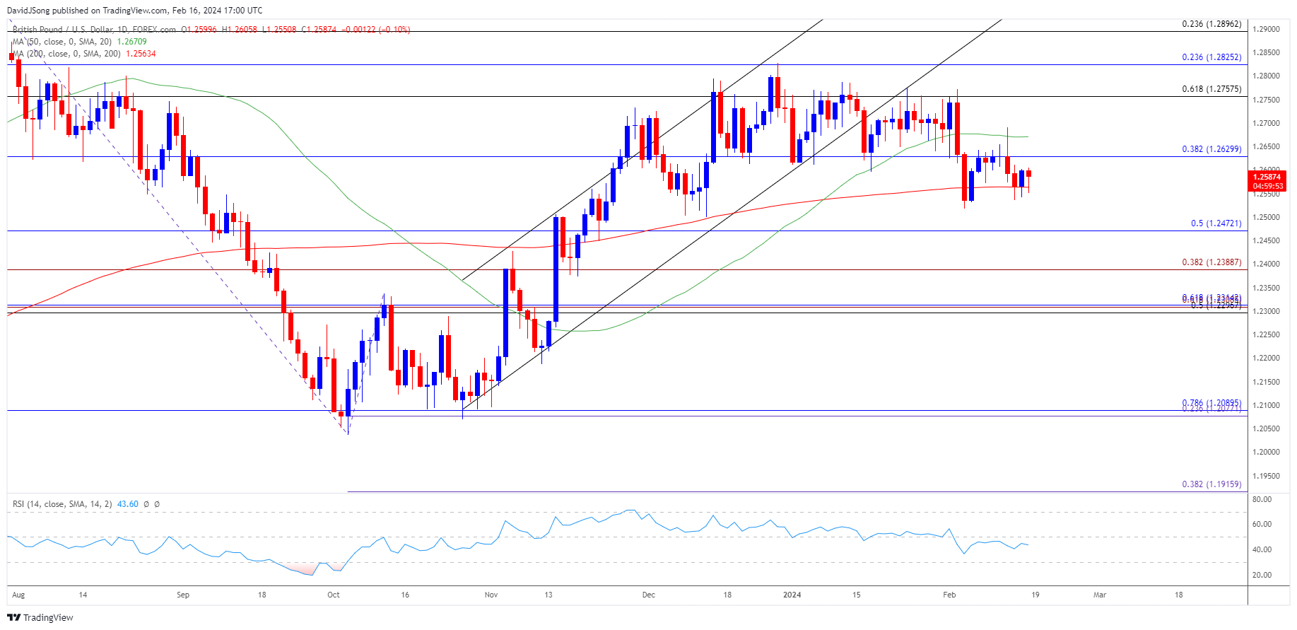 GBPUSD Daily Chart 02162024