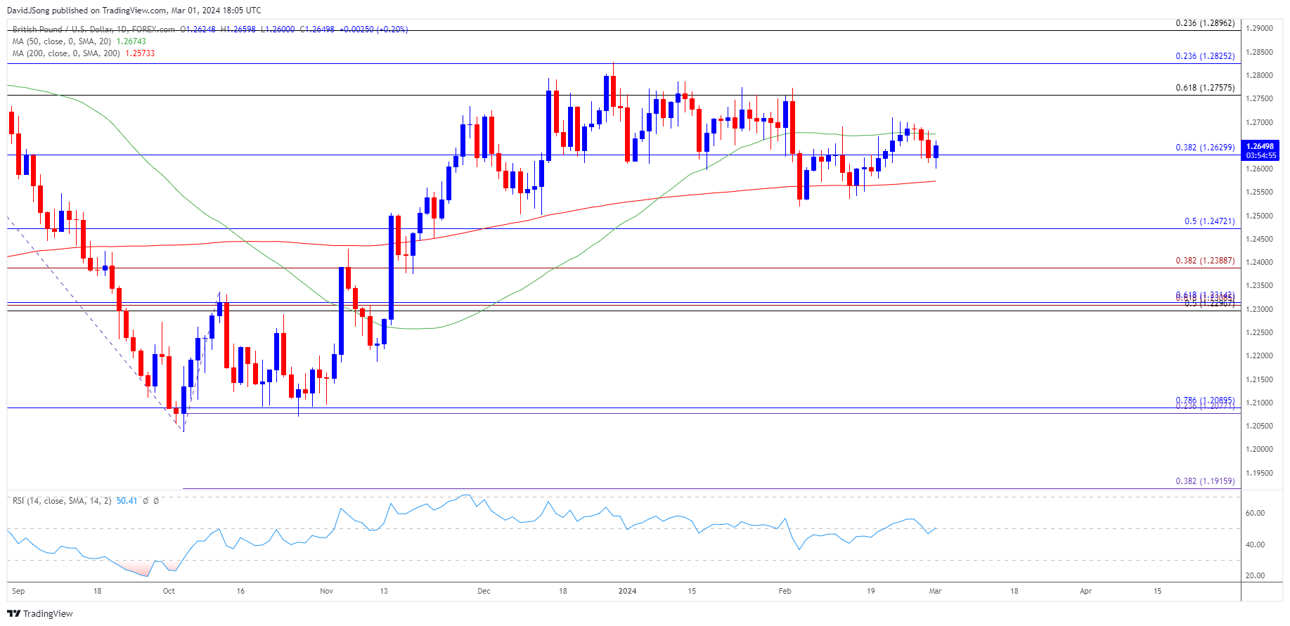 GBPUSD Daily Chart 03012024