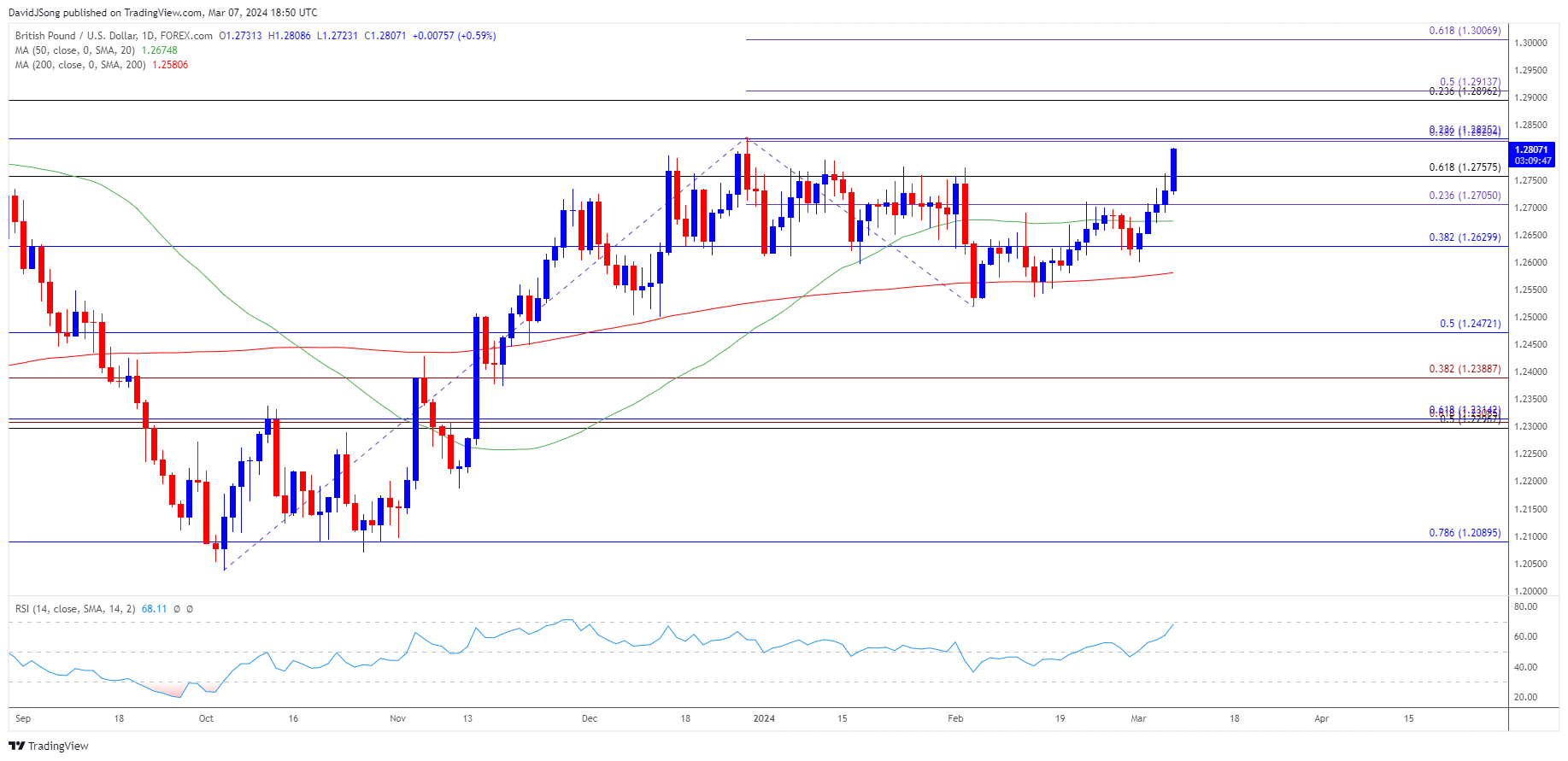 GBPUSD Daily Chart 03072024