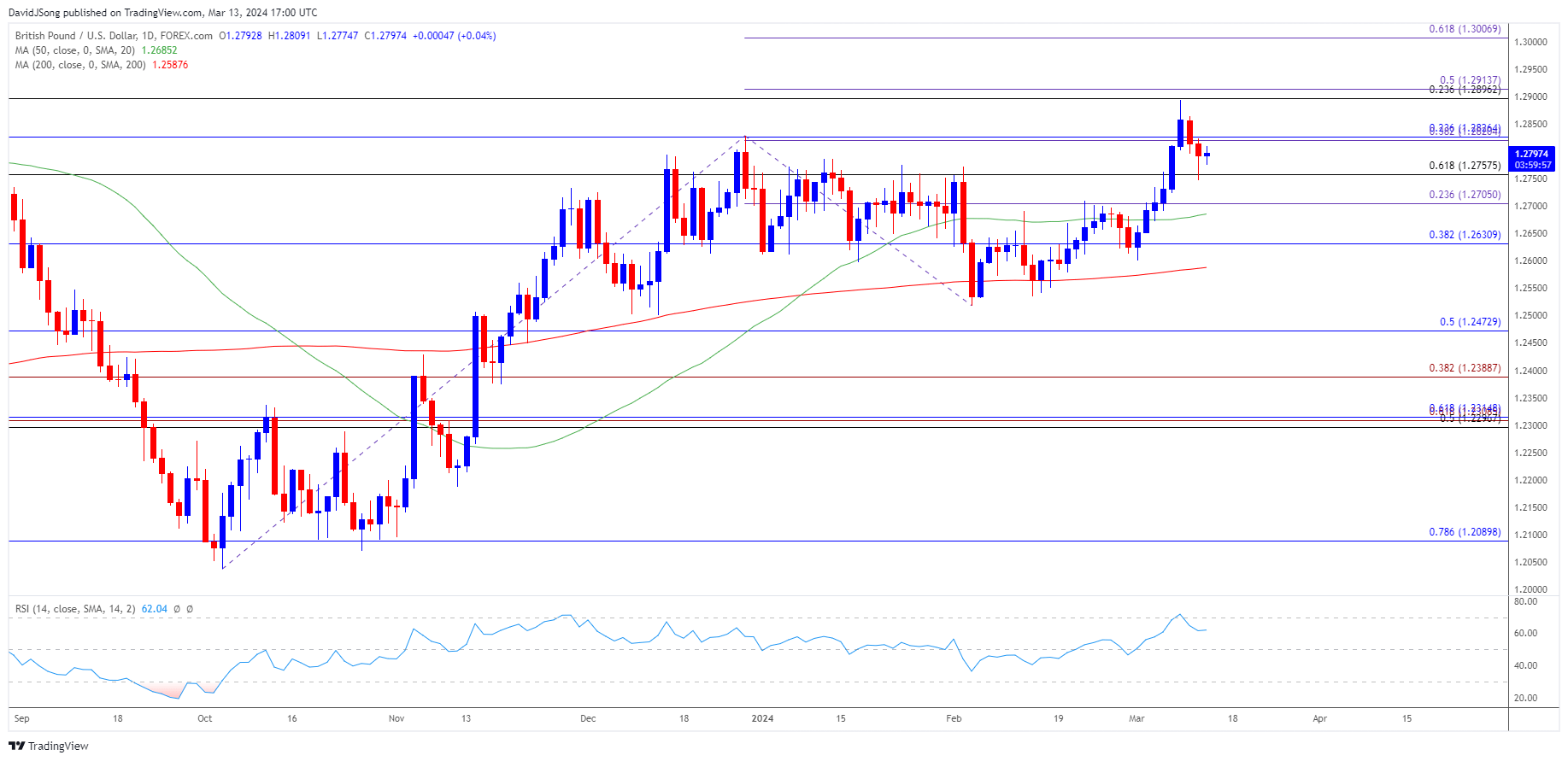 GBPUSD Daily Chart 03132024