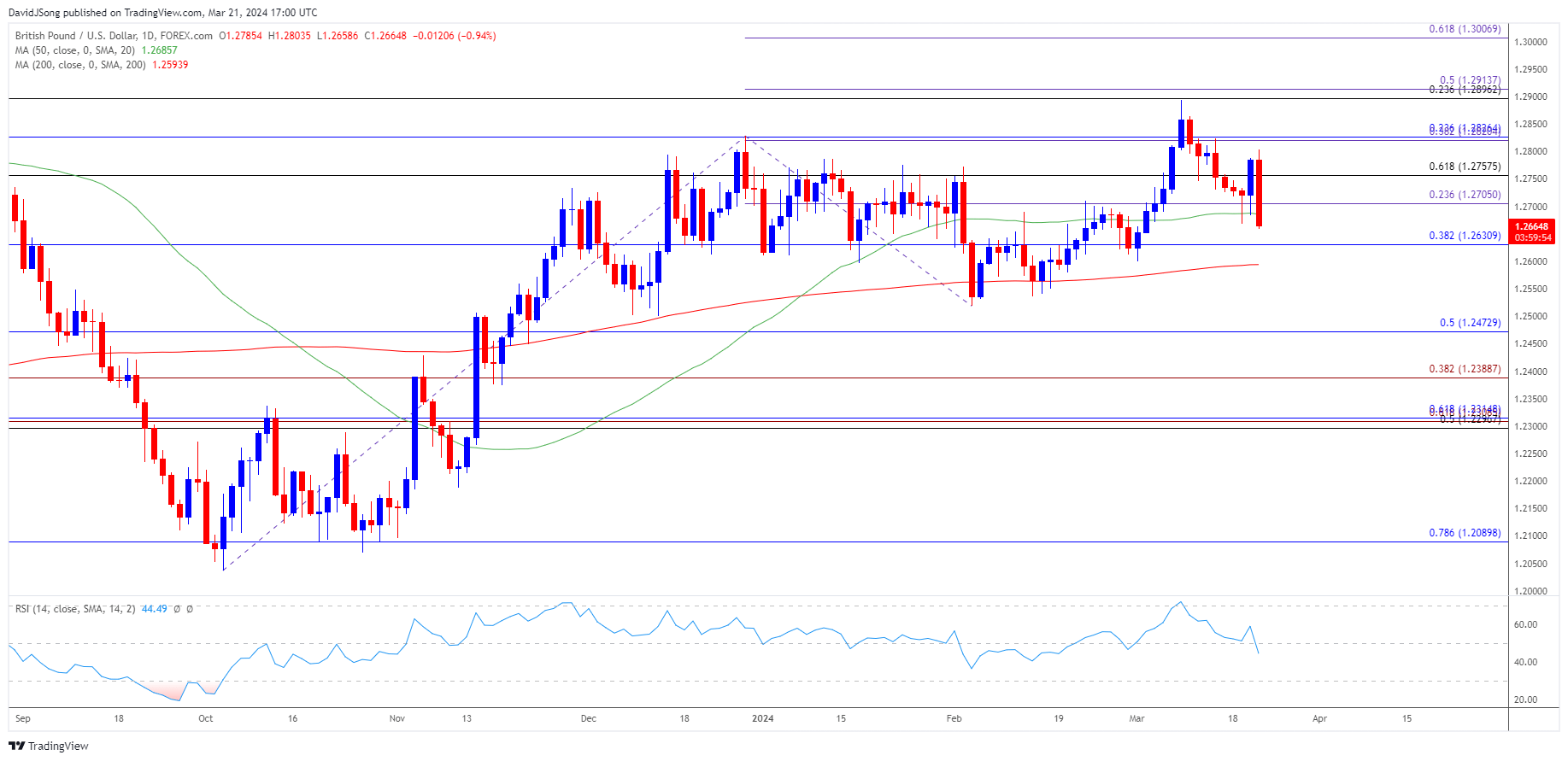 GBPUSD Daily Chart 03212024