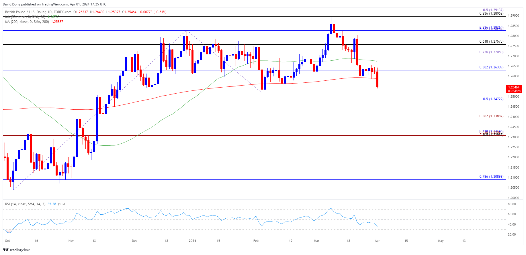 GBPUSD Daily Chart 04012024