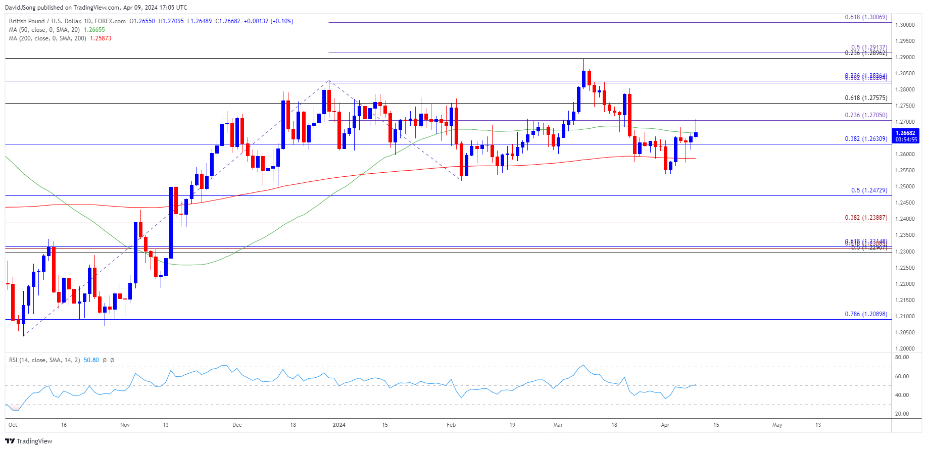 GBPUSD Daily Chart 04092024