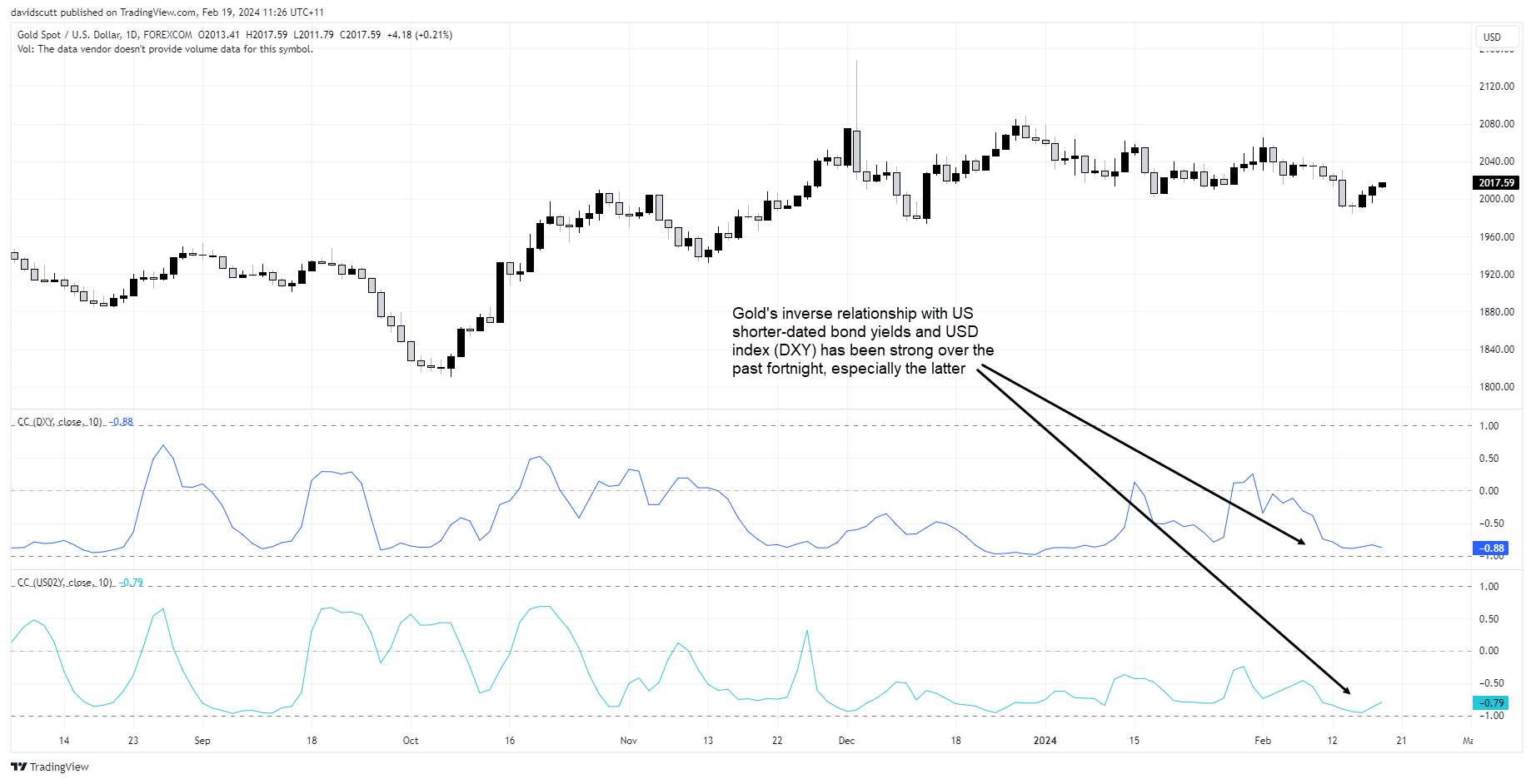 gold correlations Feb 19