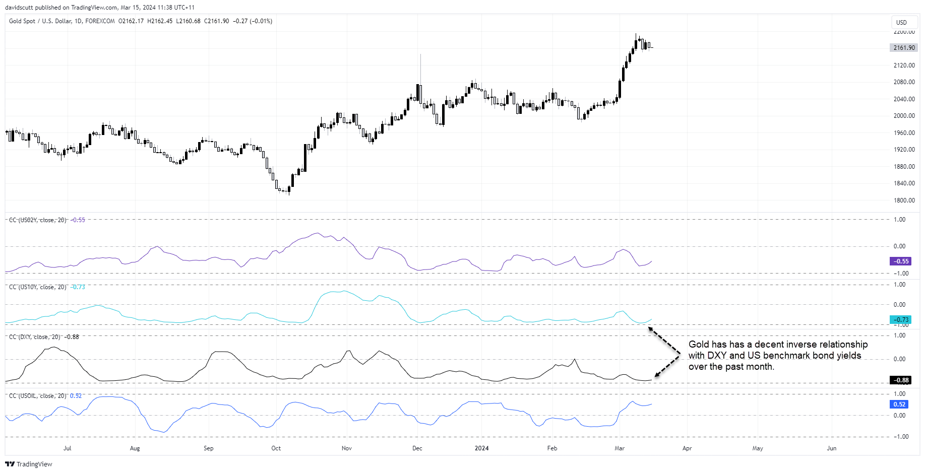 gold correlations Mar 15