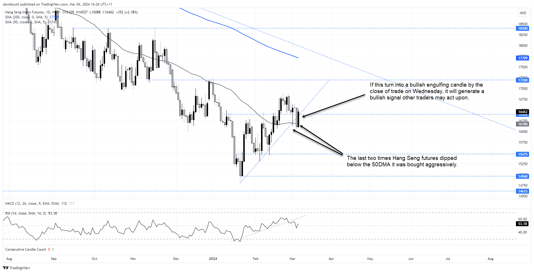 hang seng Mar 6