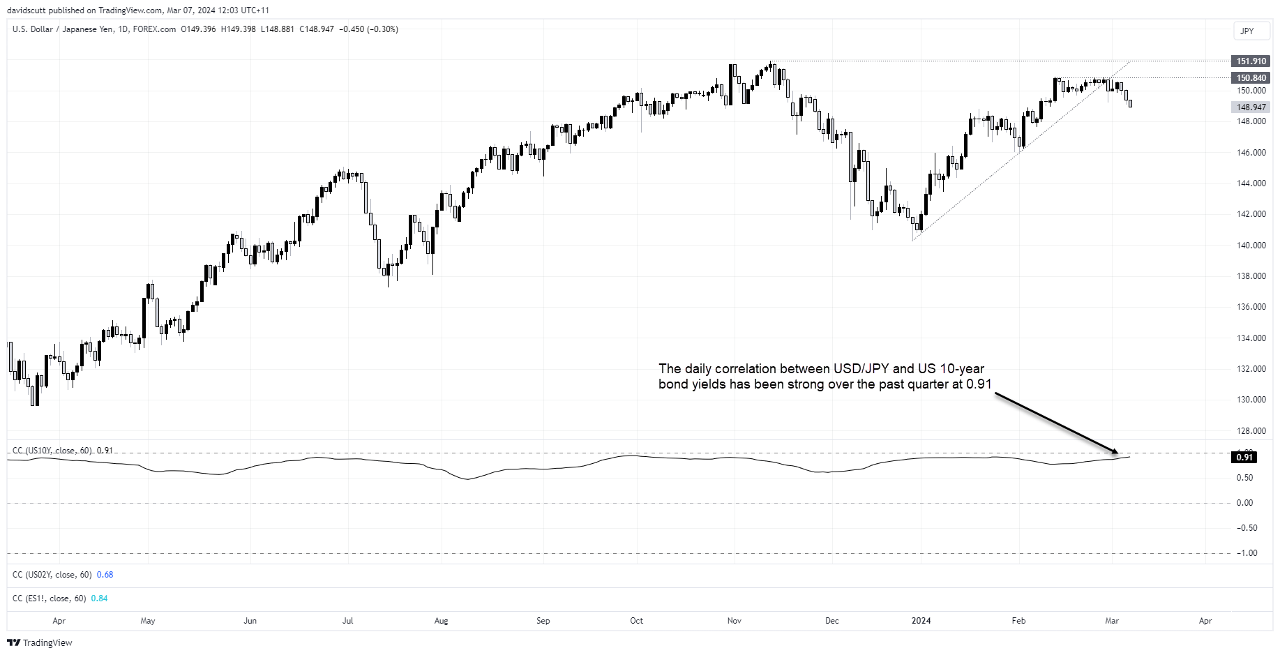 jpy vs us 10s