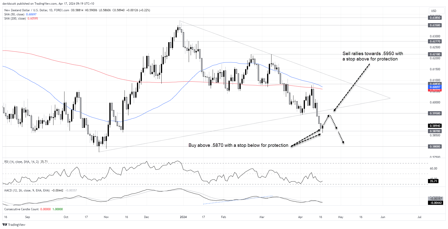 nzd go