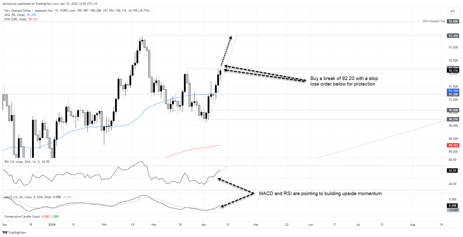 nzd jpy apr 10