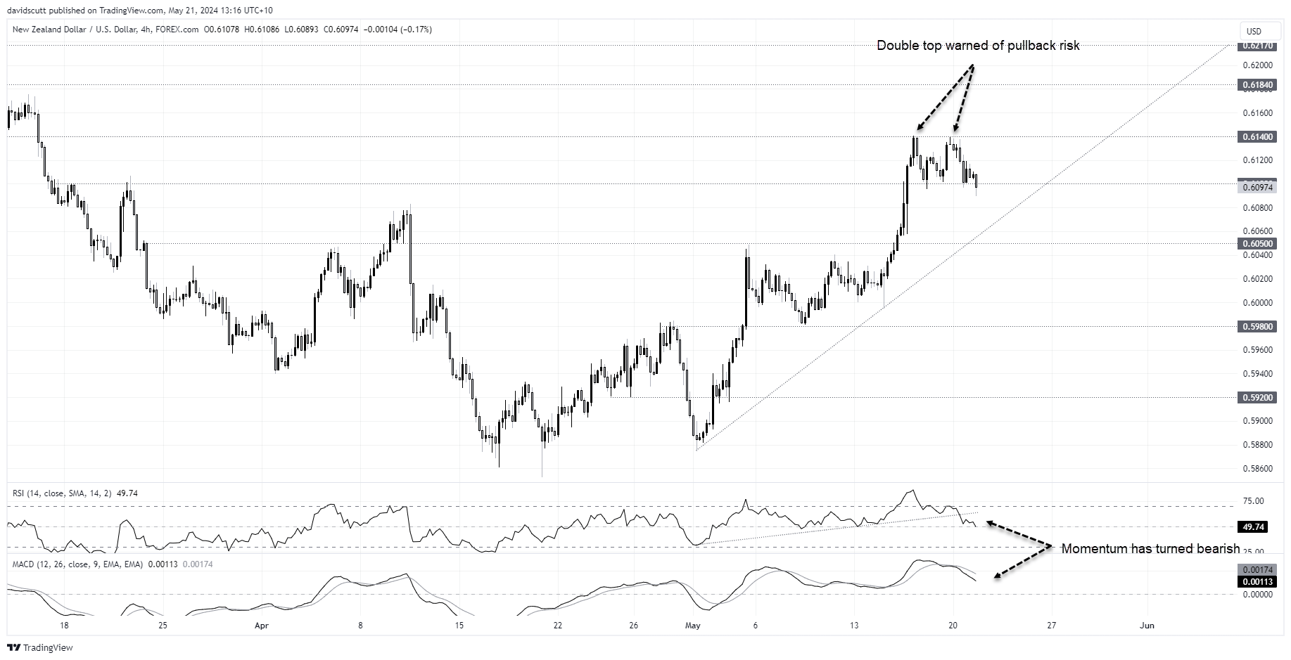 nzd may 21