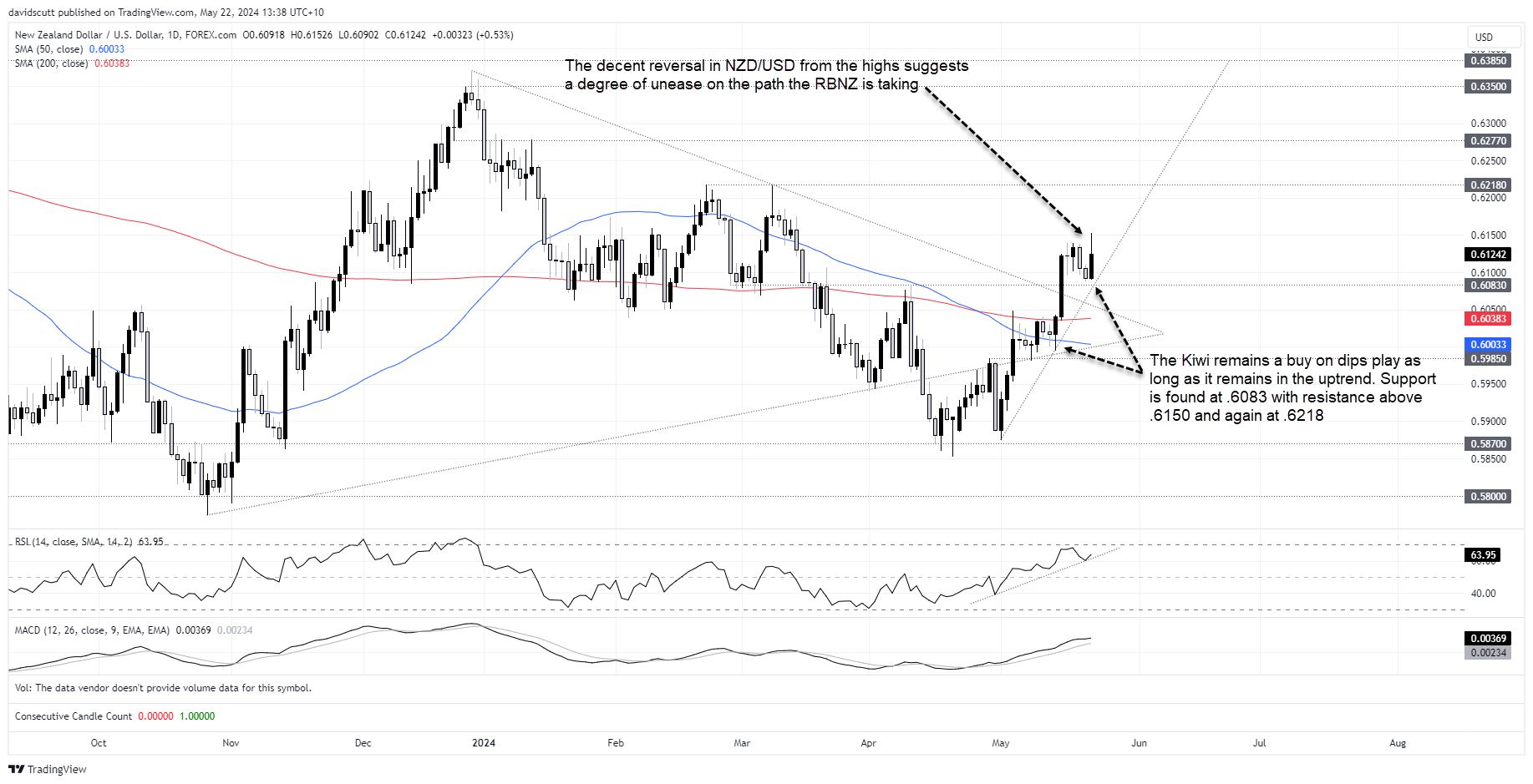 nzd may 22