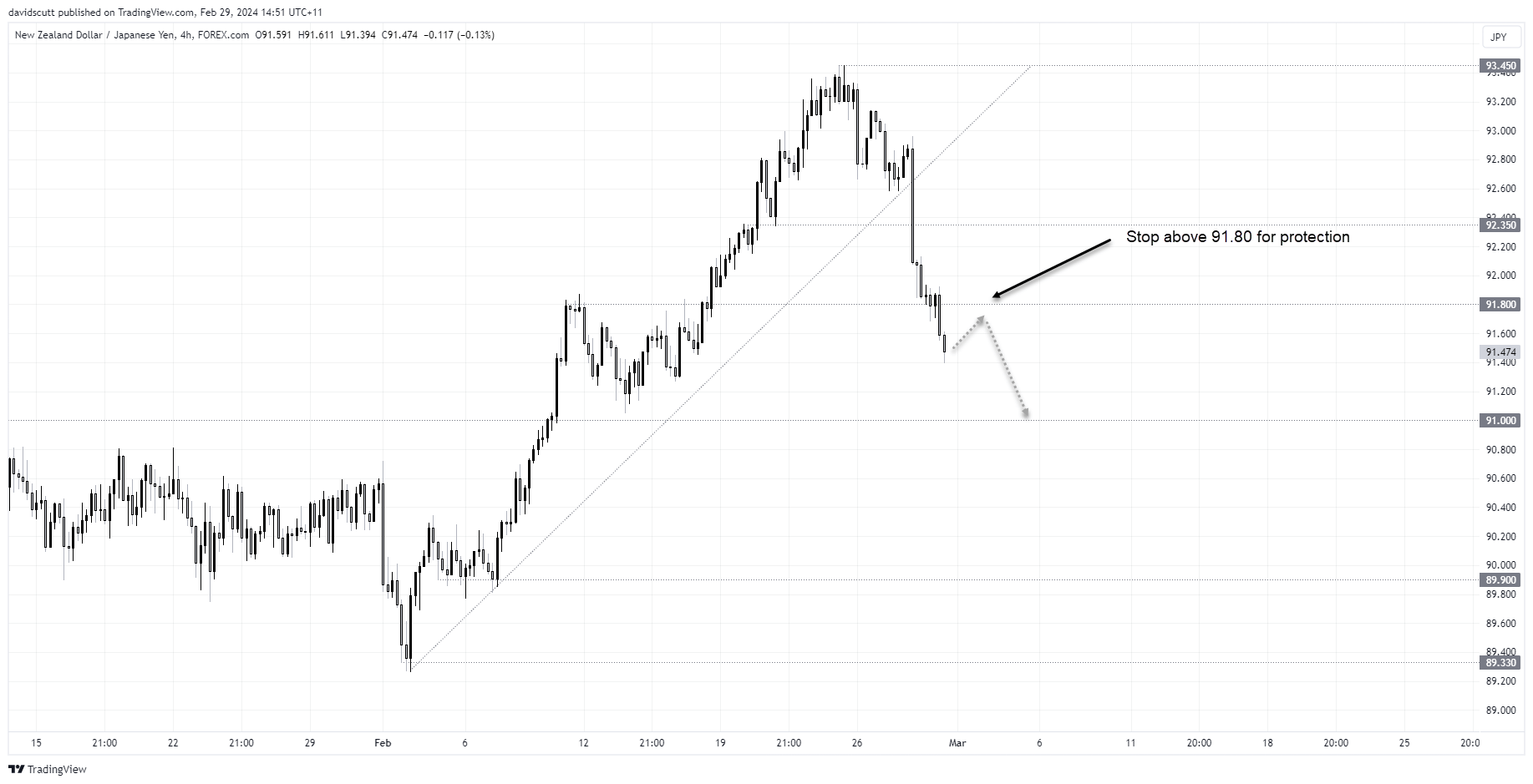 nzdjpy feb 29