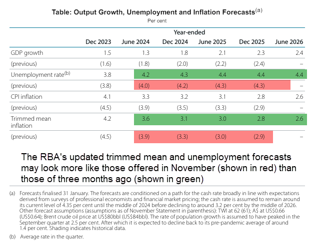 rba forecasts may preview