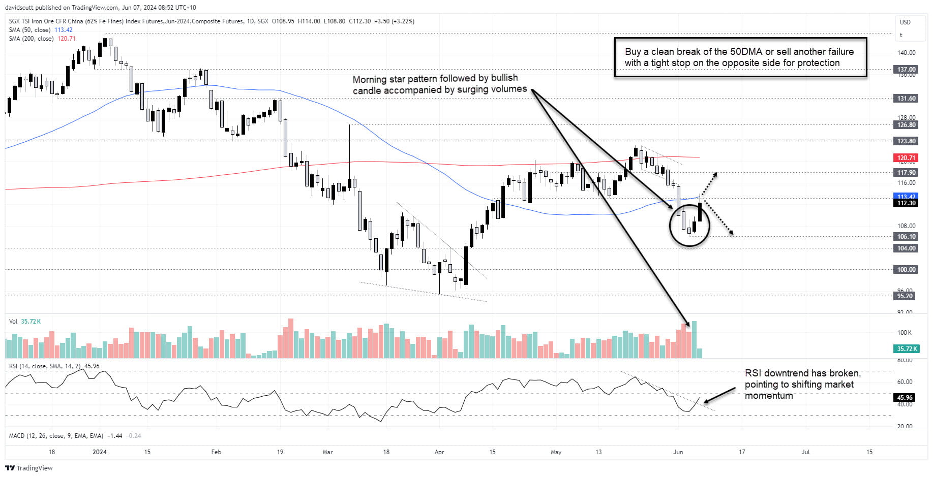 sgx iron ore june 7