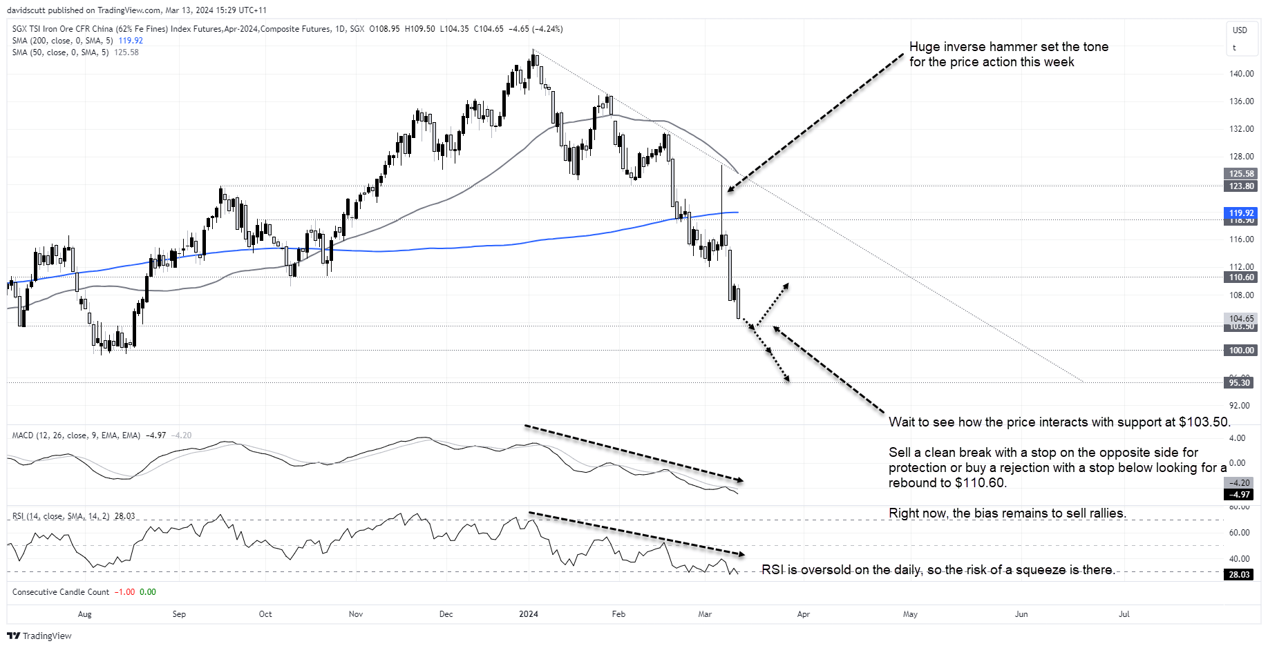 sgx iron ore march 13