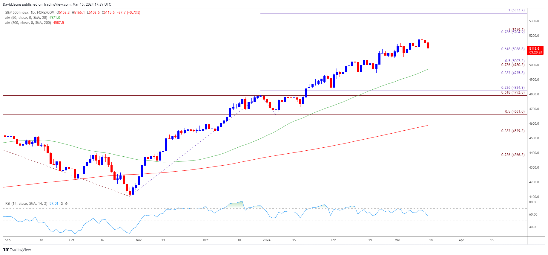 SPX Daily Chart 03152024