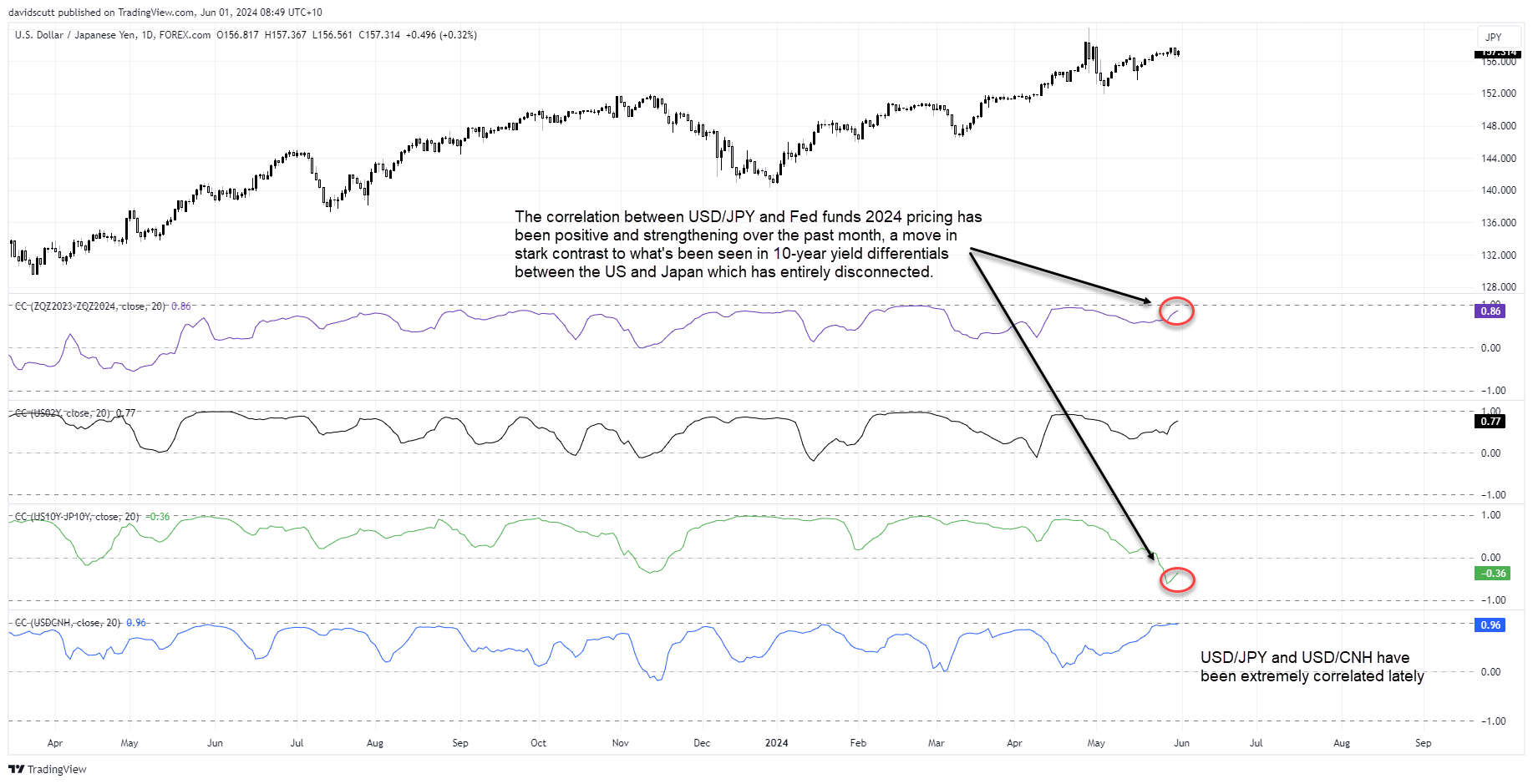 usd correlations