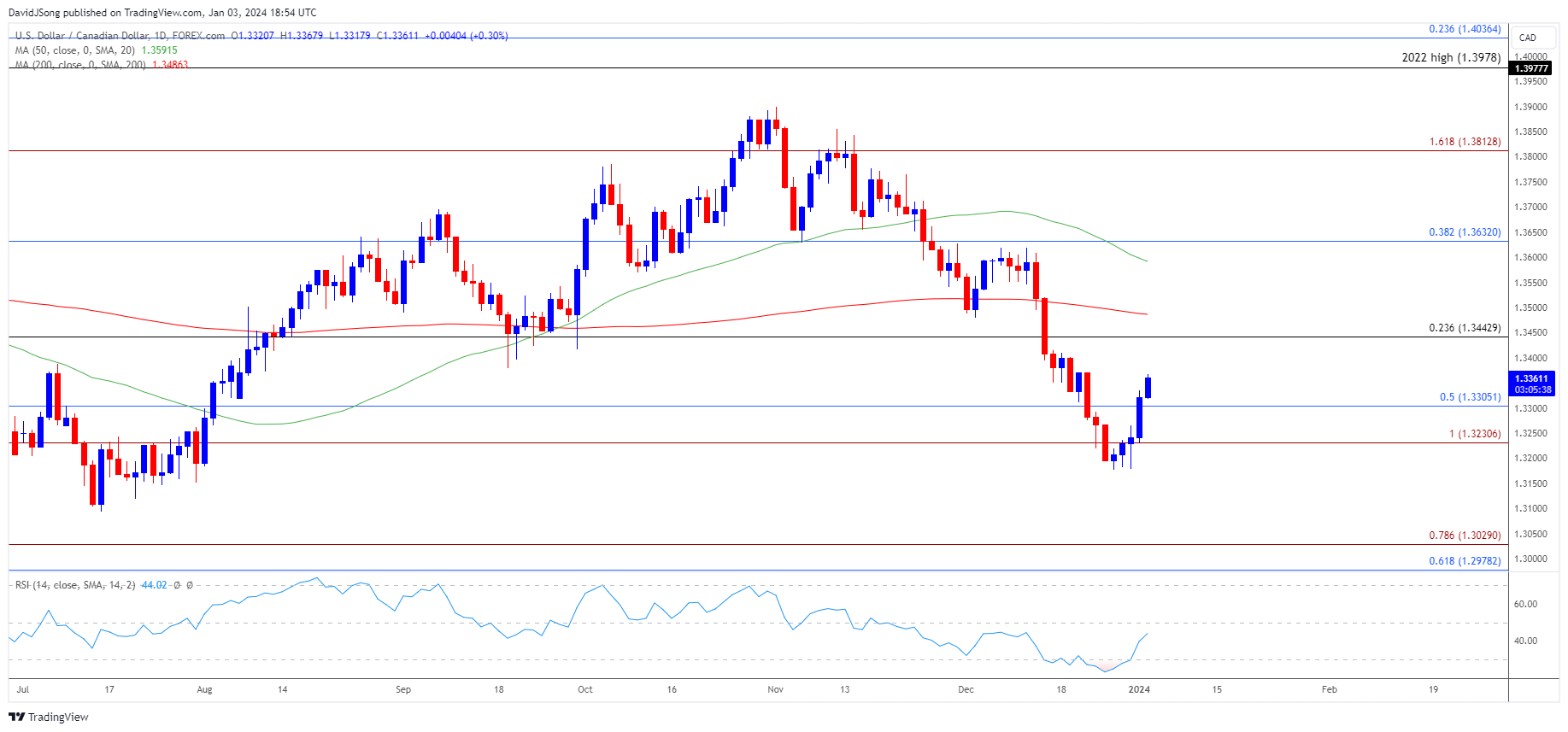 USDCAD Daily Chart 01032024