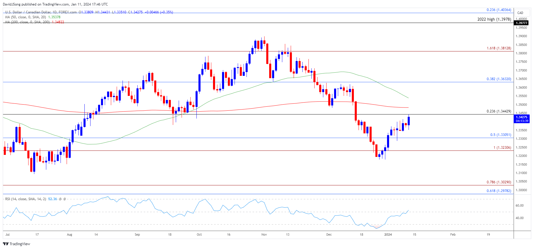 USDCAD Daily Chart 01112024