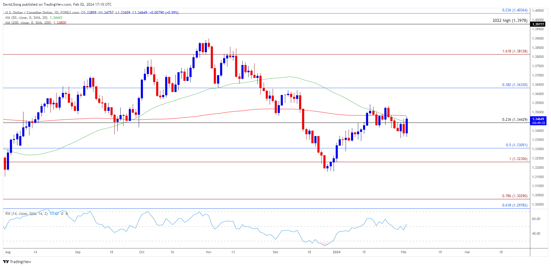 USDCAD Daily Chart 02022024