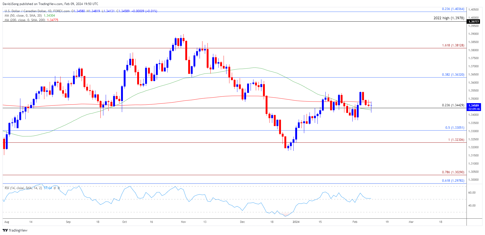 USDCAD Daily Chart 02092024