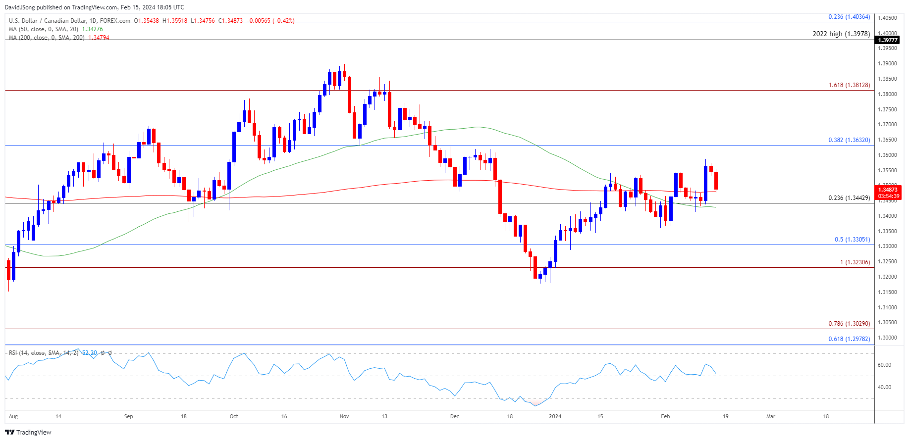 USDCAD Daily Chart 02152024