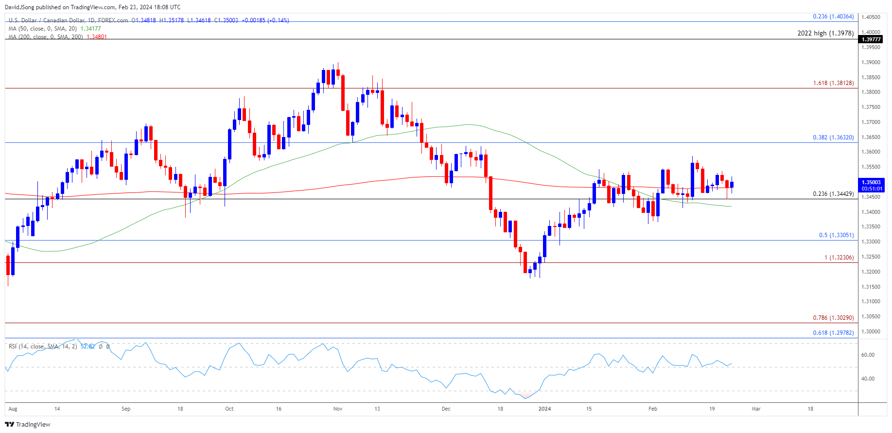 USDCAD Daily Chart 02232024