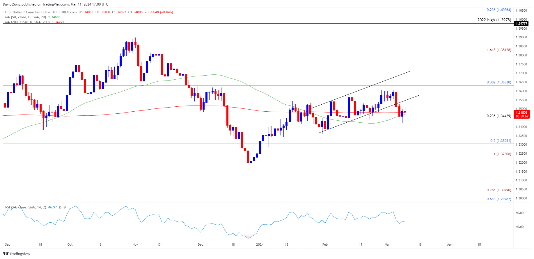 USDCAD Daily Chart 03112024