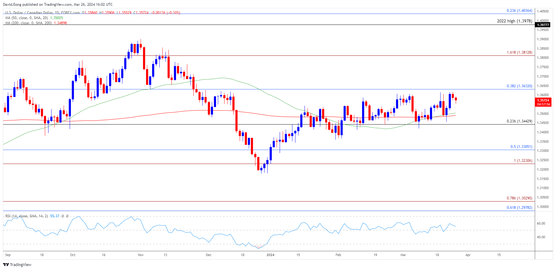 USDCAD Daily Chart 03262024