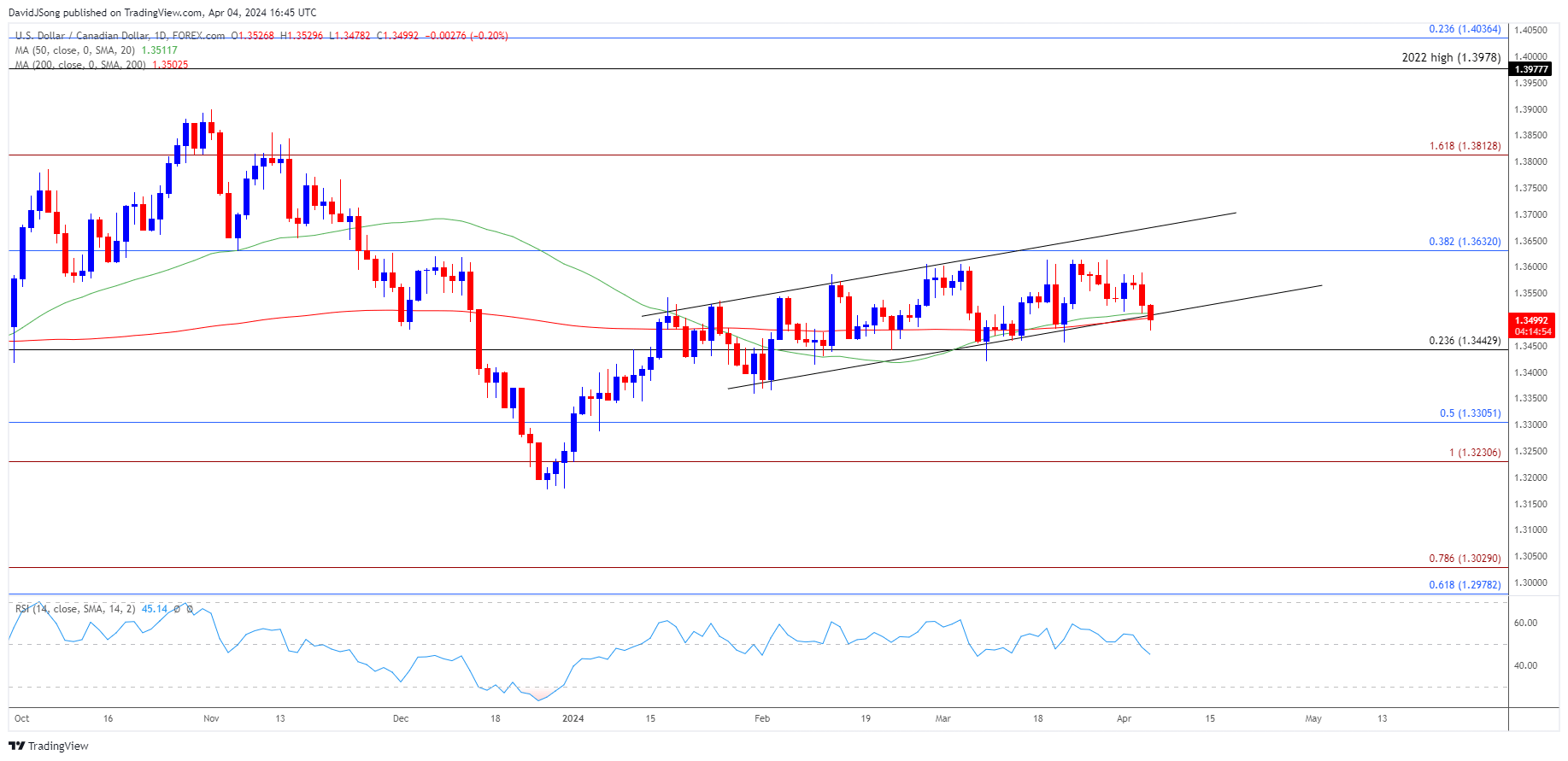 USDCAD Daily Chart 04042024