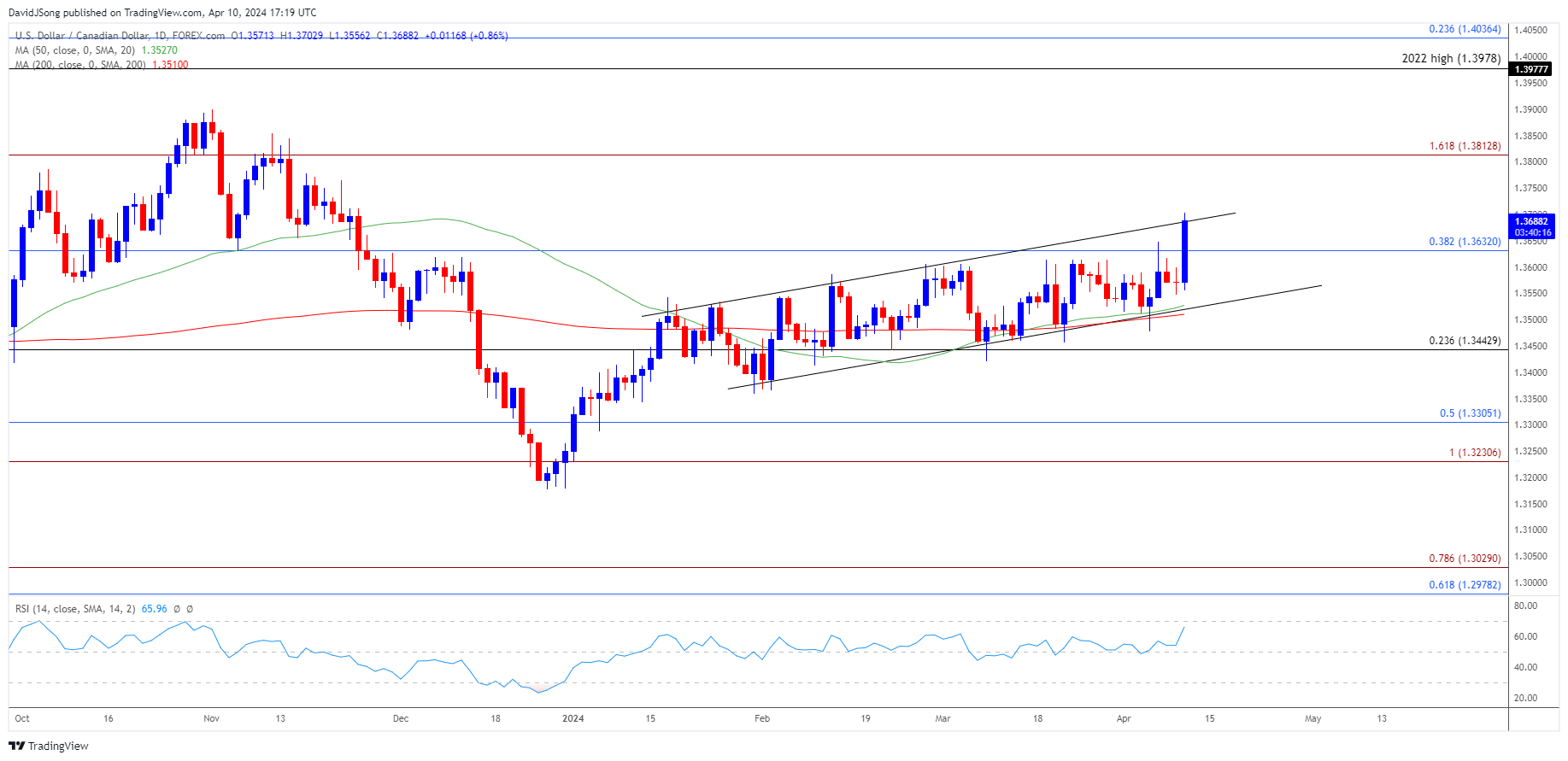 USDCAD Daily Chart 04102024