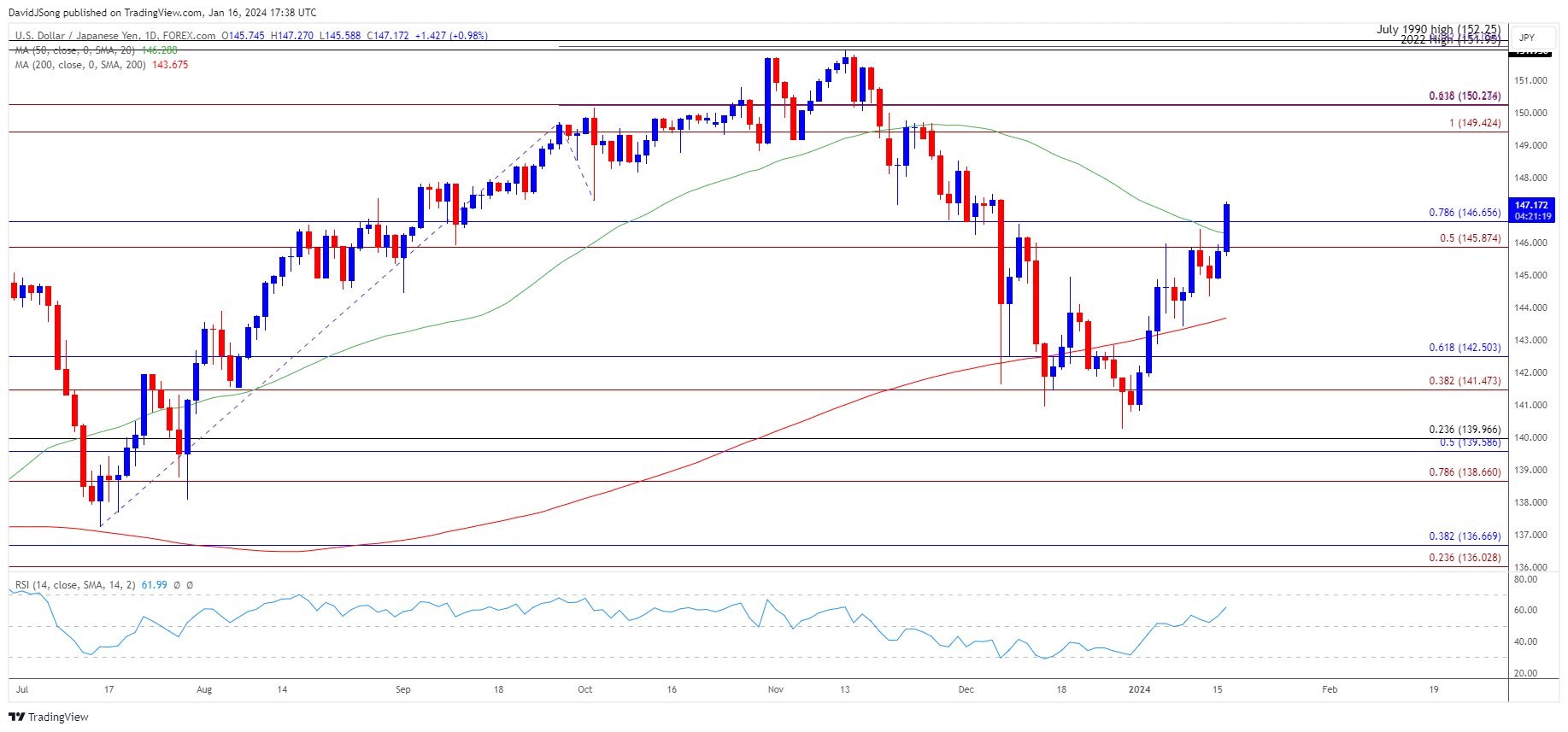 USDJPY Daily Chart 01162024