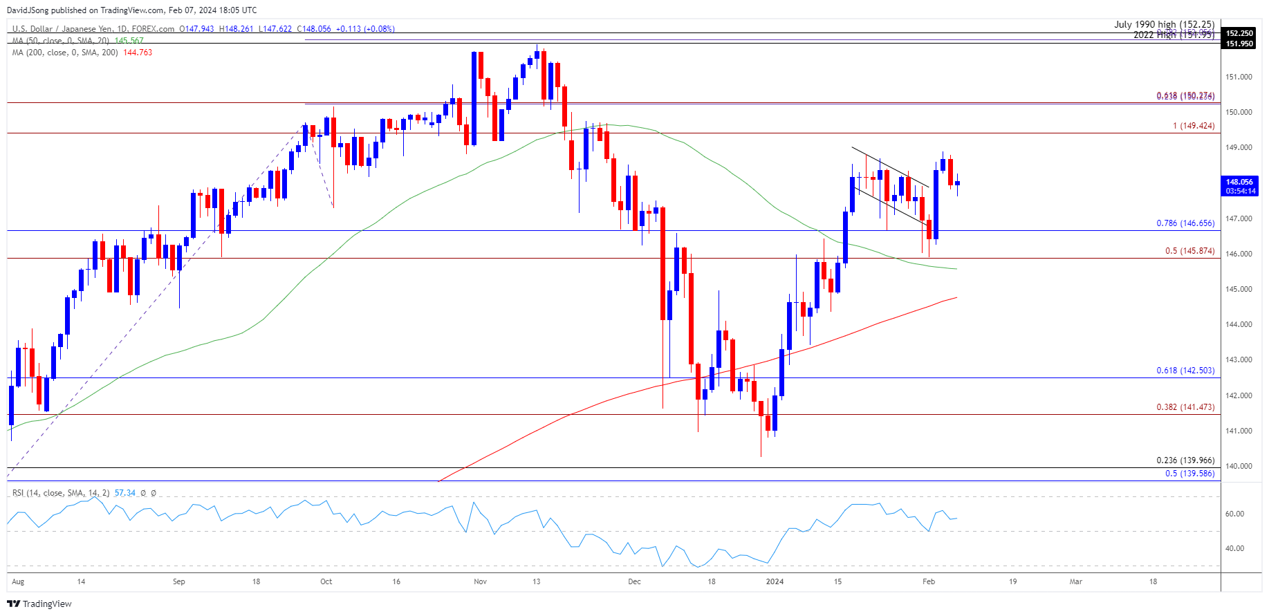 USDJPY Daily Chart 02072024